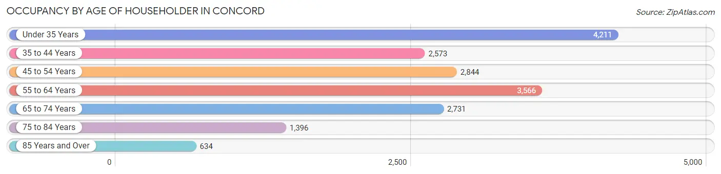 Occupancy by Age of Householder in Concord