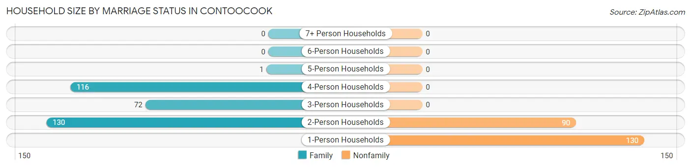 Household Size by Marriage Status in Contoocook