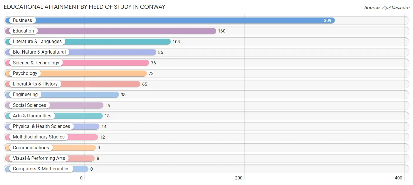 Educational Attainment by Field of Study in Conway