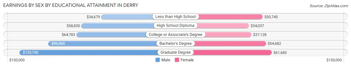 Earnings by Sex by Educational Attainment in Derry