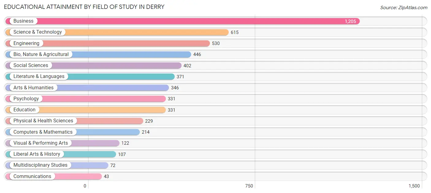 Educational Attainment by Field of Study in Derry