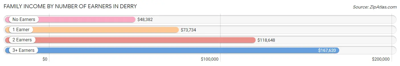 Family Income by Number of Earners in Derry