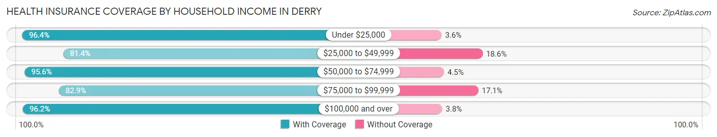 Health Insurance Coverage by Household Income in Derry