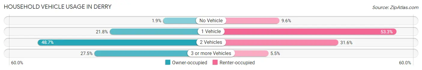 Household Vehicle Usage in Derry