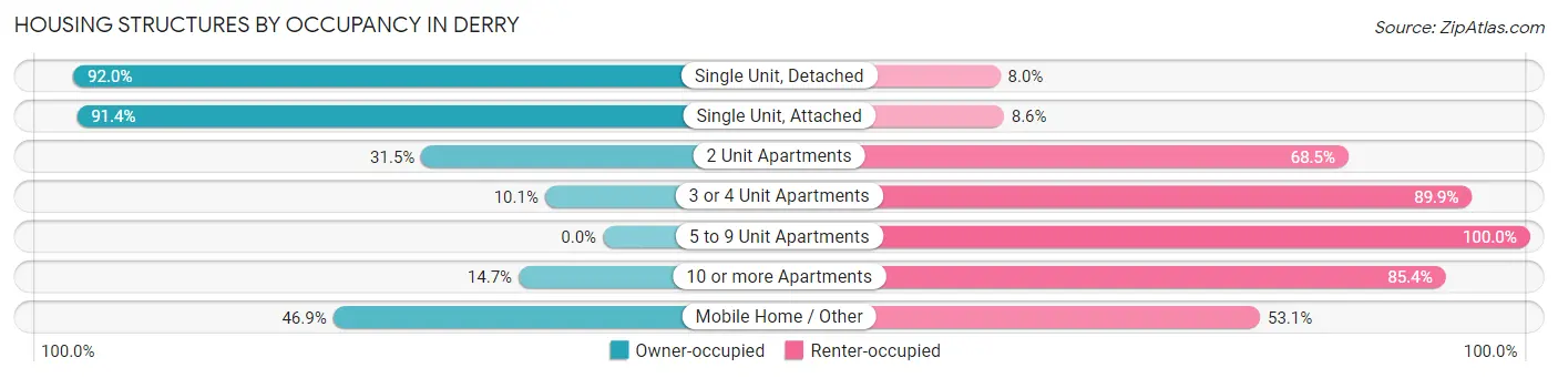 Housing Structures by Occupancy in Derry