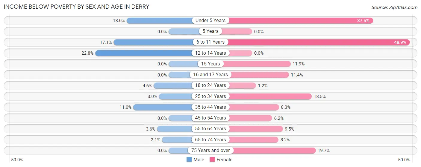 Income Below Poverty by Sex and Age in Derry