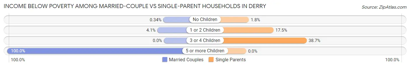 Income Below Poverty Among Married-Couple vs Single-Parent Households in Derry
