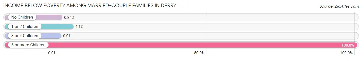 Income Below Poverty Among Married-Couple Families in Derry