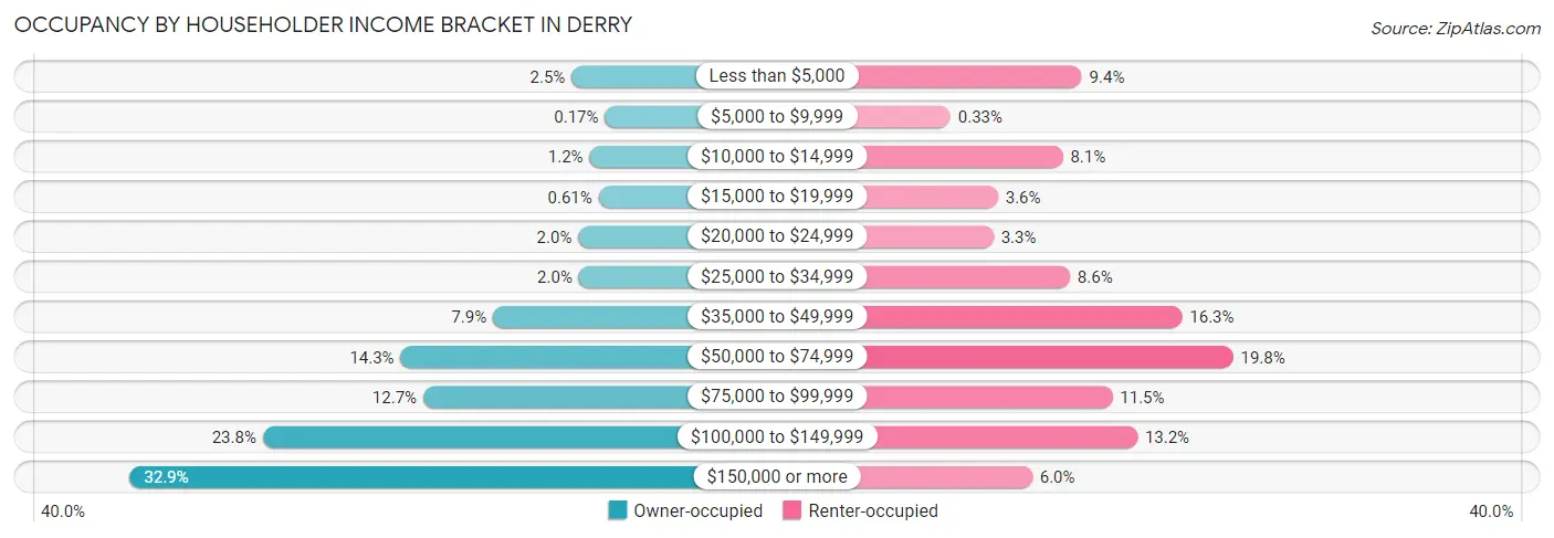 Occupancy by Householder Income Bracket in Derry