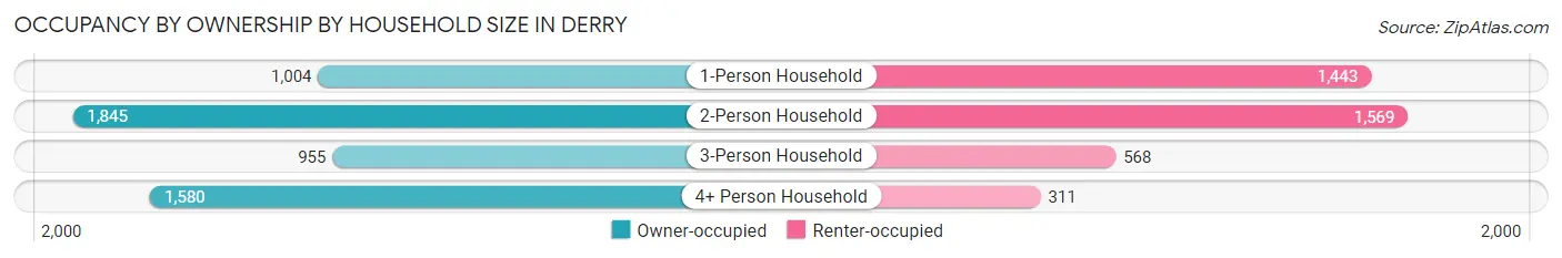 Occupancy by Ownership by Household Size in Derry