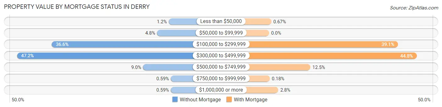 Property Value by Mortgage Status in Derry