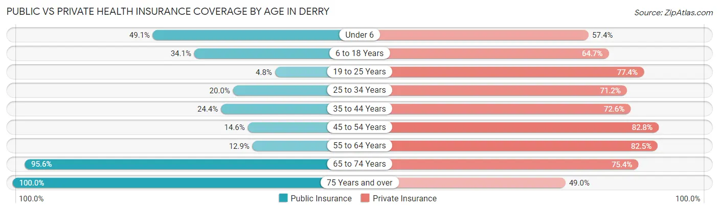 Public vs Private Health Insurance Coverage by Age in Derry