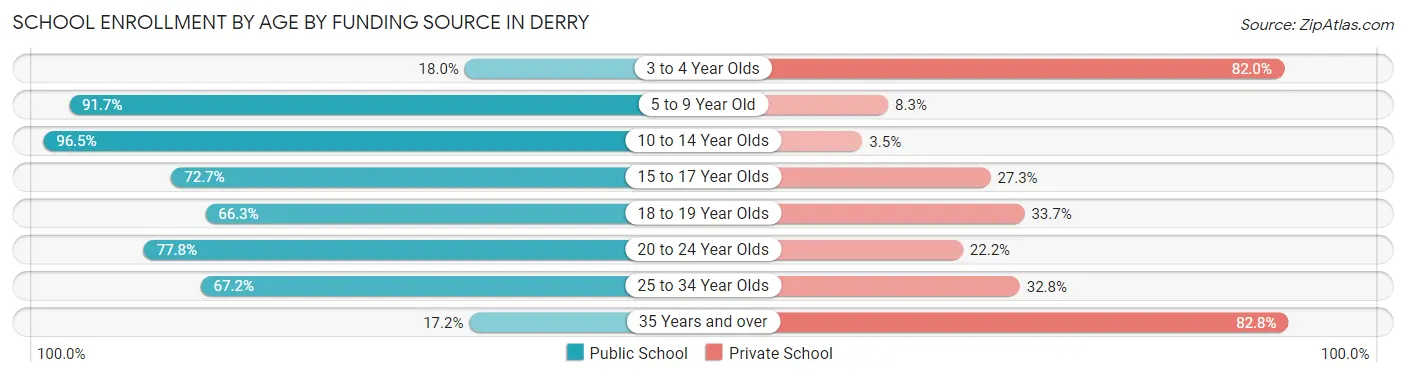 School Enrollment by Age by Funding Source in Derry