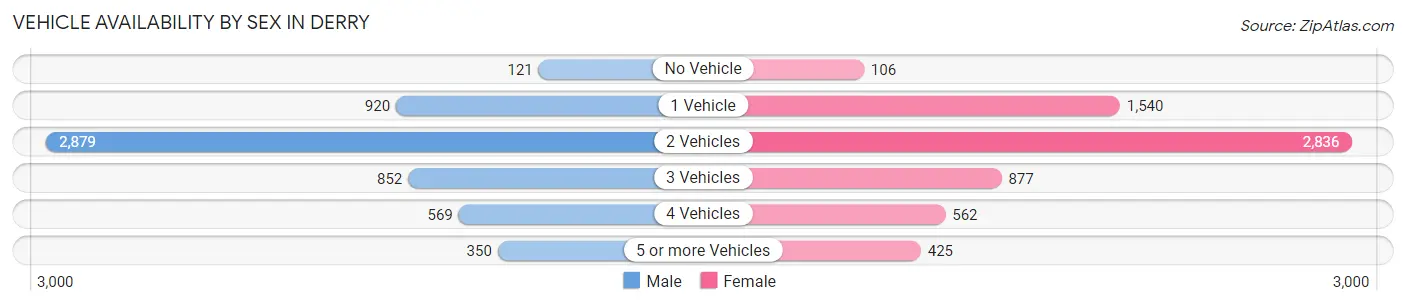 Vehicle Availability by Sex in Derry
