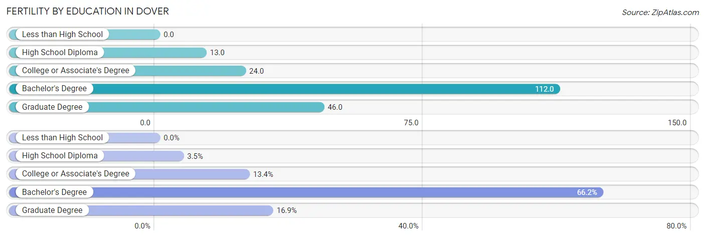 Female Fertility by Education Attainment in Dover