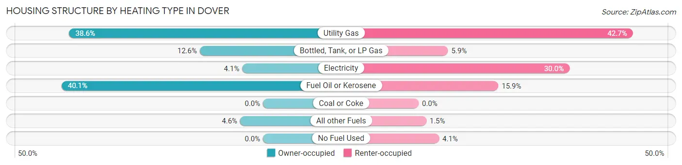 Housing Structure by Heating Type in Dover