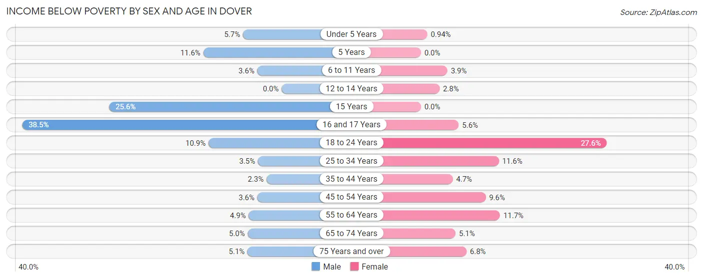Income Below Poverty by Sex and Age in Dover