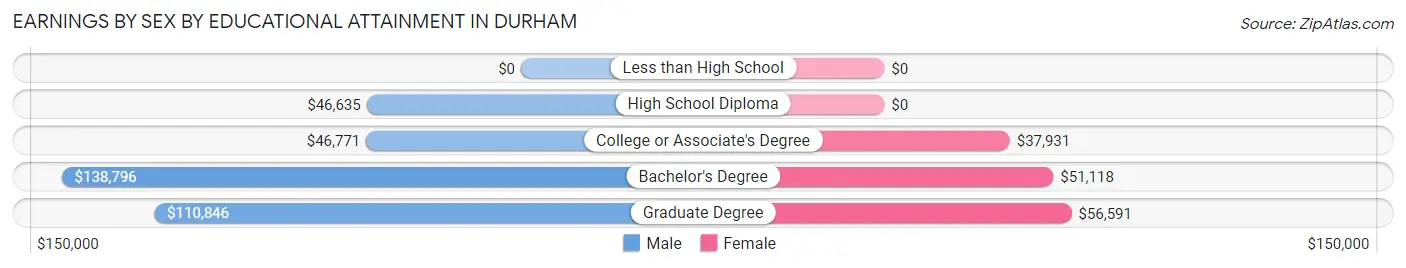 Earnings by Sex by Educational Attainment in Durham
