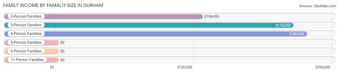 Family Income by Famaliy Size in Durham