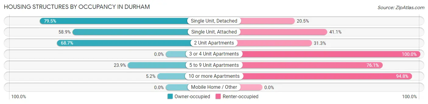 Housing Structures by Occupancy in Durham