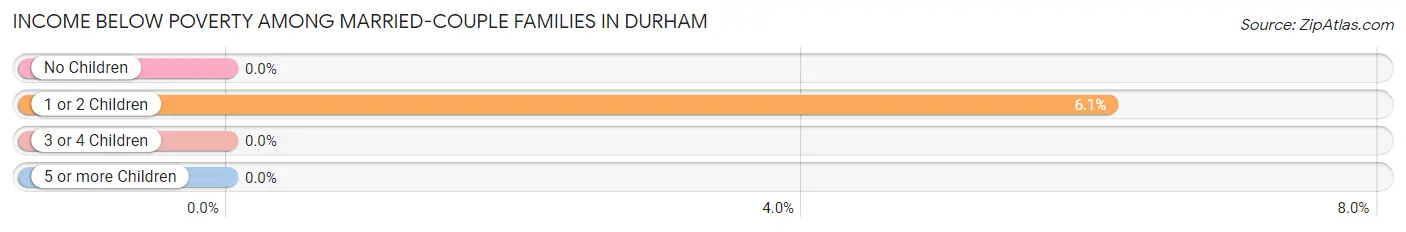 Income Below Poverty Among Married-Couple Families in Durham
