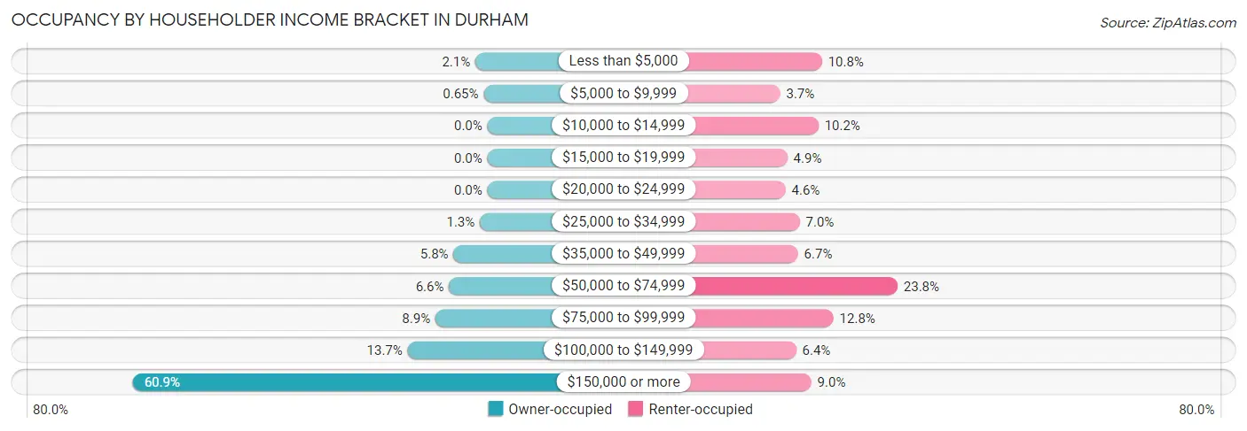 Occupancy by Householder Income Bracket in Durham