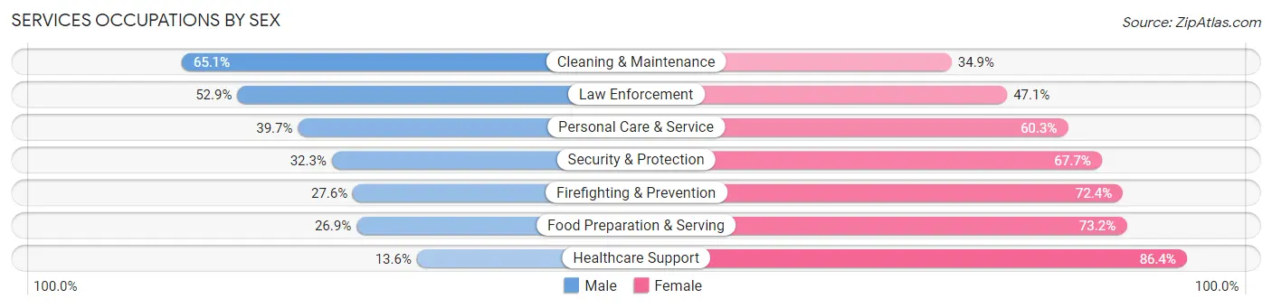Services Occupations by Sex in Durham