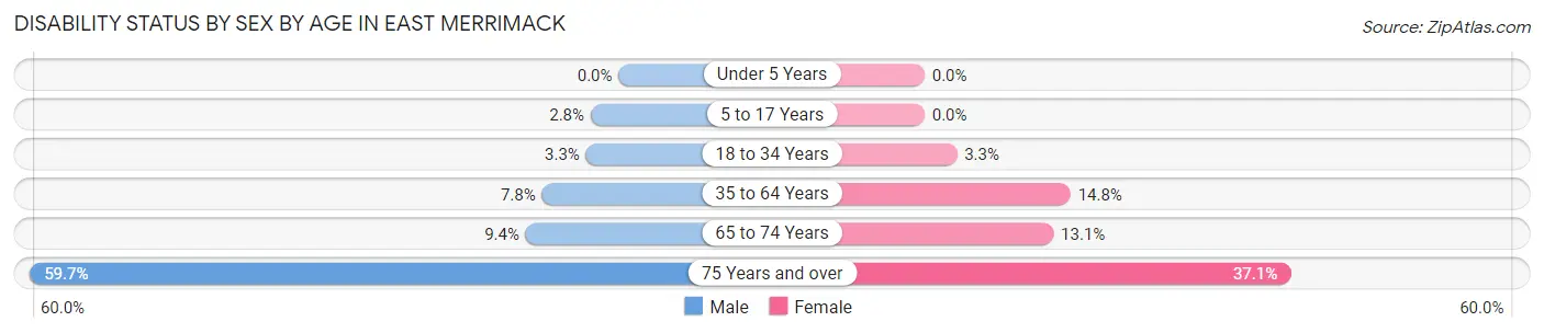 Disability Status by Sex by Age in East Merrimack