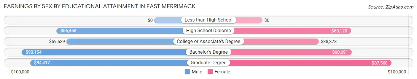 Earnings by Sex by Educational Attainment in East Merrimack