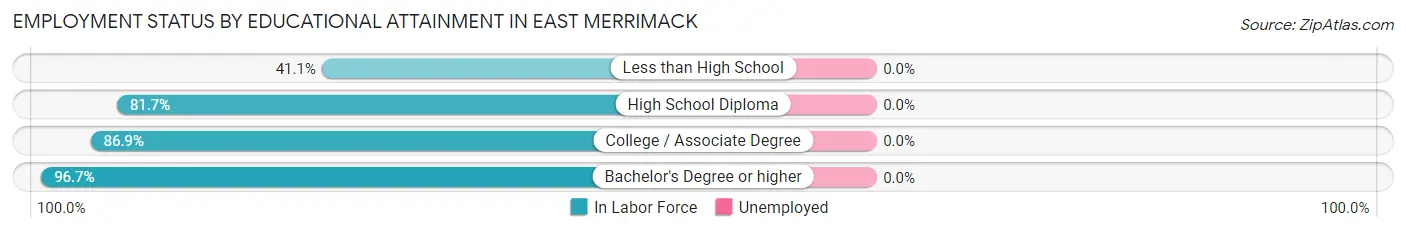 Employment Status by Educational Attainment in East Merrimack