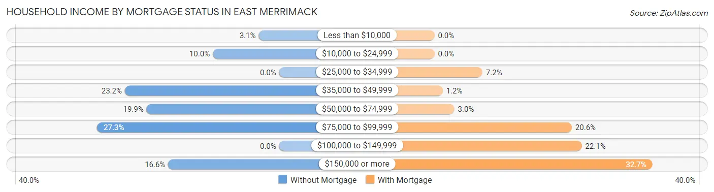 Household Income by Mortgage Status in East Merrimack