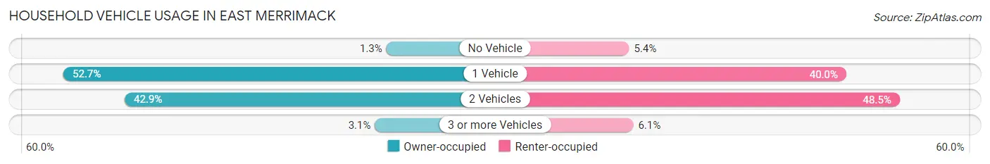 Household Vehicle Usage in East Merrimack