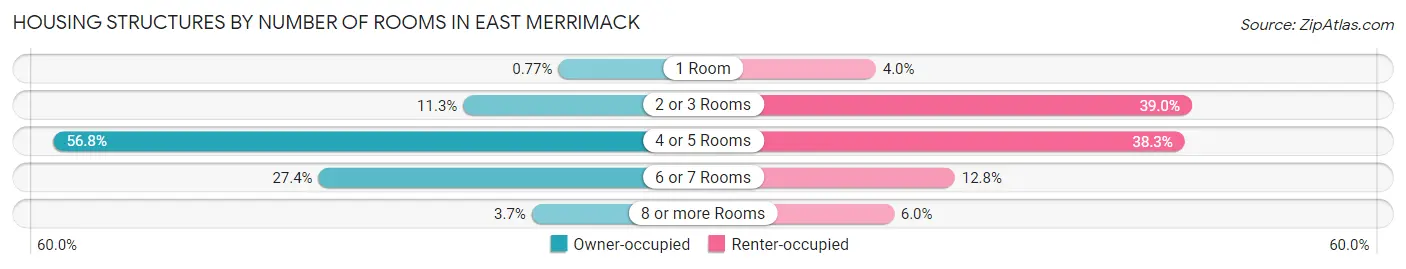 Housing Structures by Number of Rooms in East Merrimack