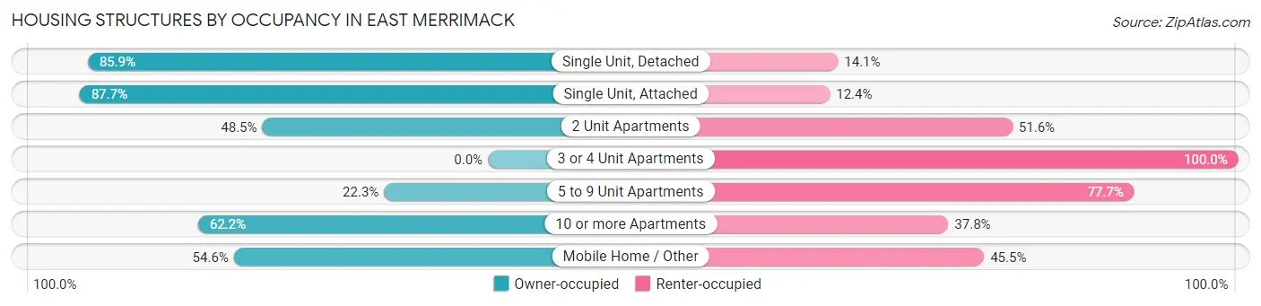 Housing Structures by Occupancy in East Merrimack