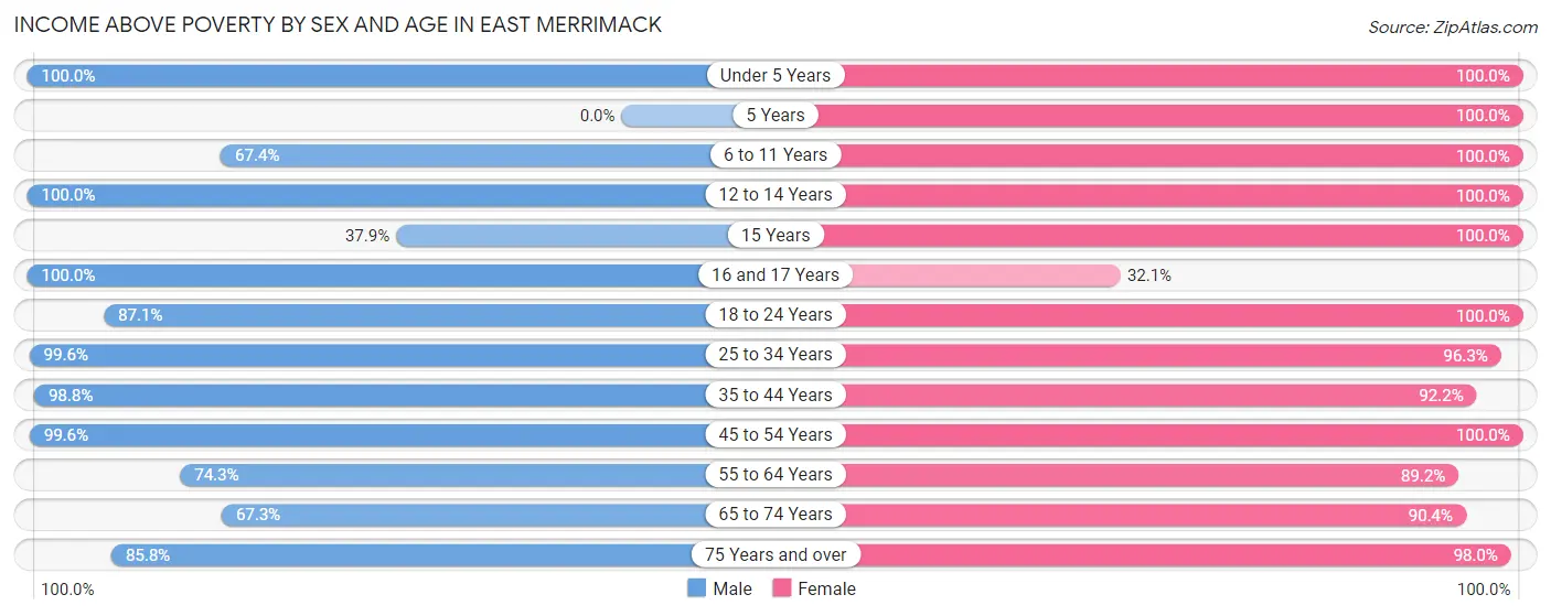 Income Above Poverty by Sex and Age in East Merrimack