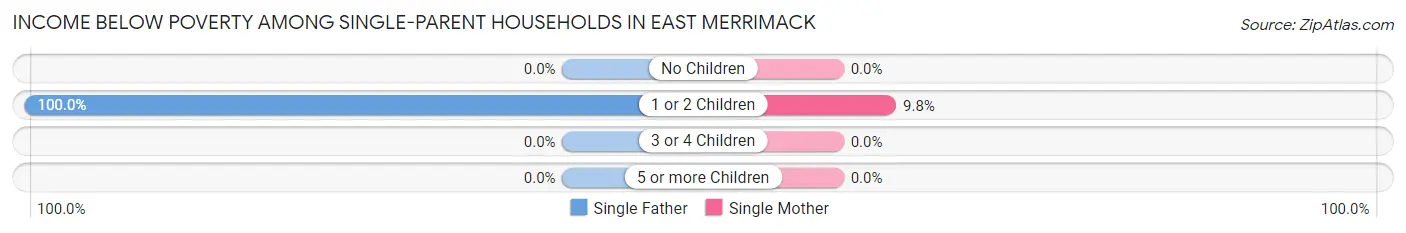Income Below Poverty Among Single-Parent Households in East Merrimack