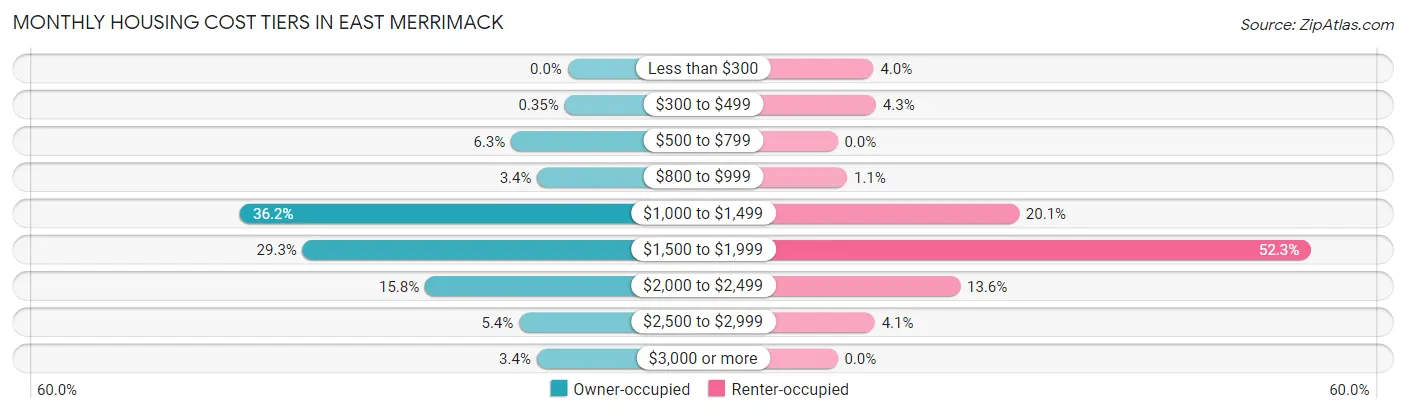 Monthly Housing Cost Tiers in East Merrimack