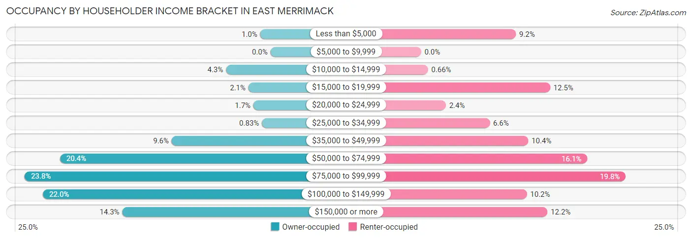 Occupancy by Householder Income Bracket in East Merrimack