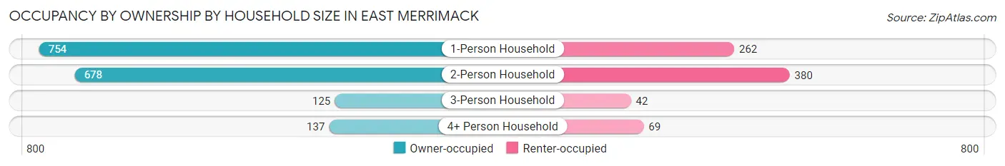 Occupancy by Ownership by Household Size in East Merrimack