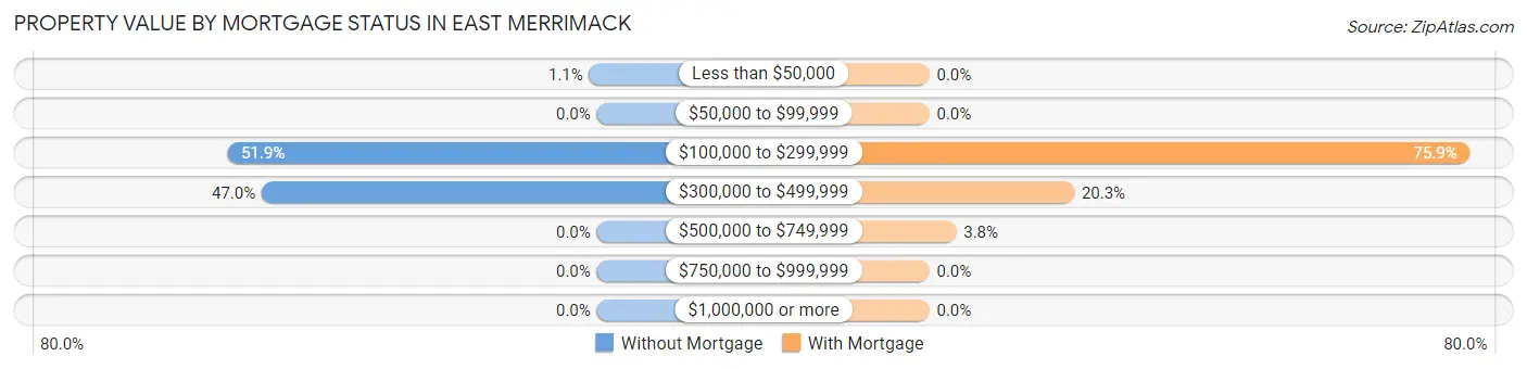 Property Value by Mortgage Status in East Merrimack