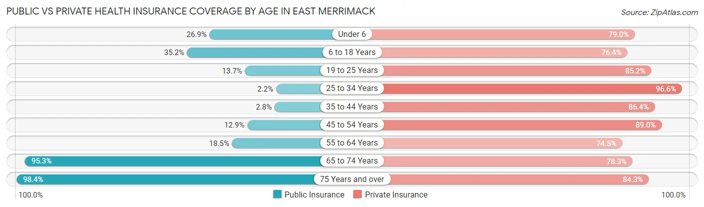 Public vs Private Health Insurance Coverage by Age in East Merrimack