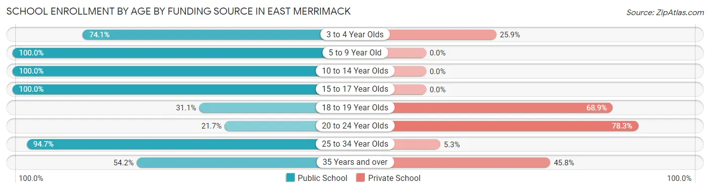 School Enrollment by Age by Funding Source in East Merrimack