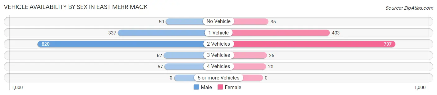 Vehicle Availability by Sex in East Merrimack