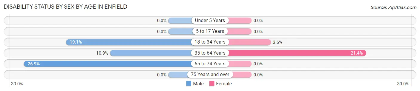 Disability Status by Sex by Age in Enfield