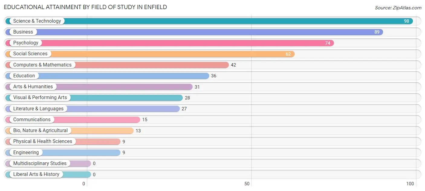 Educational Attainment by Field of Study in Enfield