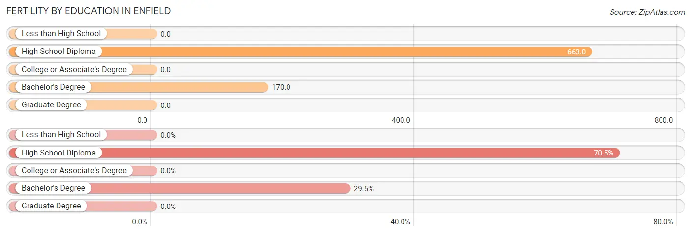 Female Fertility by Education Attainment in Enfield