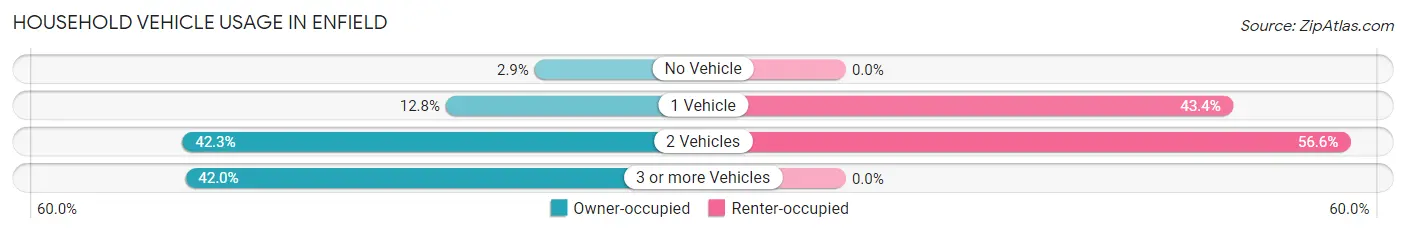 Household Vehicle Usage in Enfield