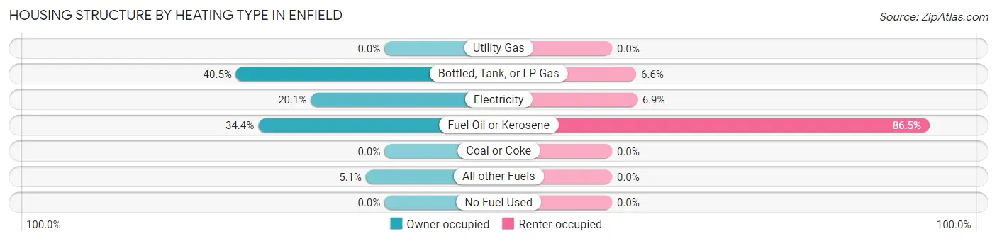 Housing Structure by Heating Type in Enfield