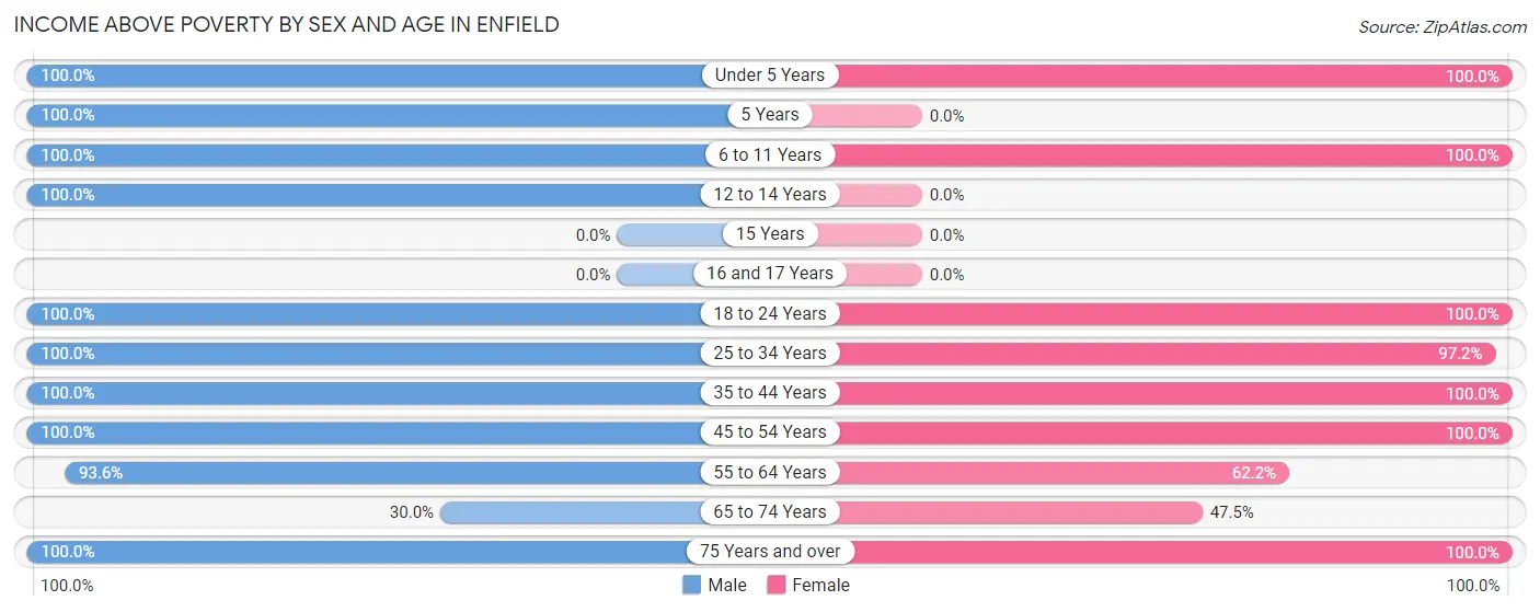 Income Above Poverty by Sex and Age in Enfield