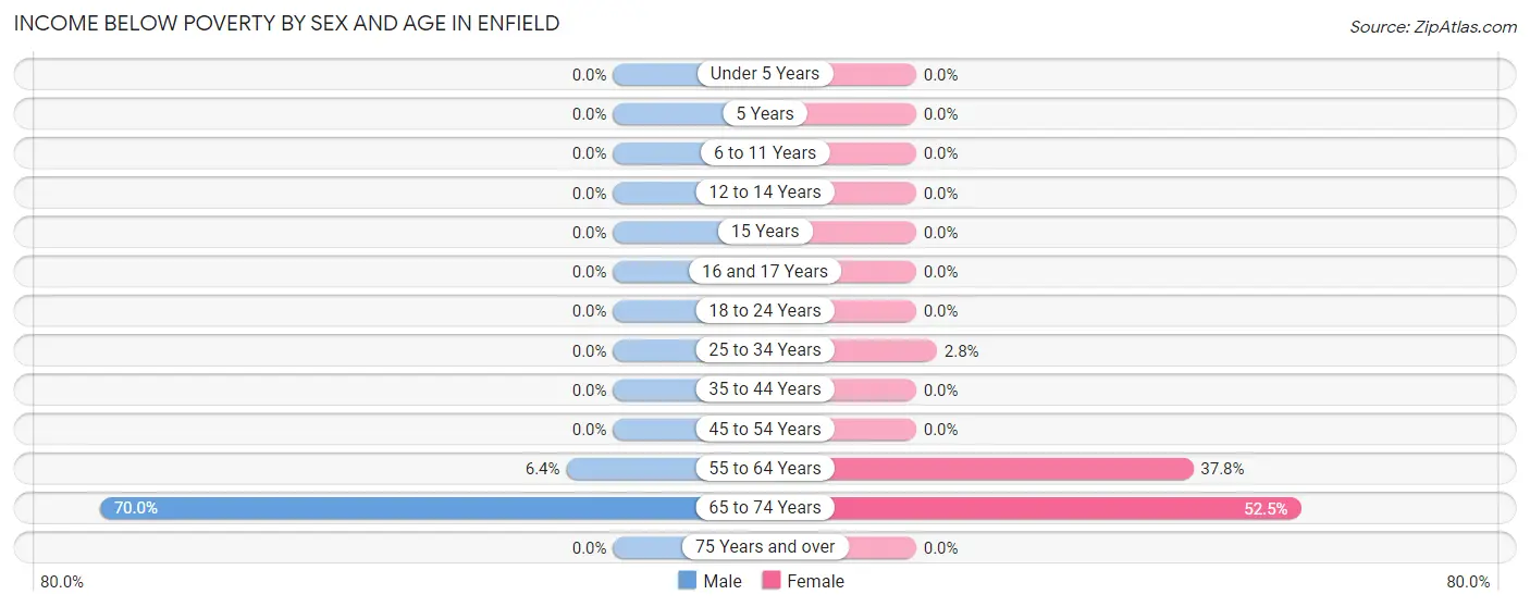 Income Below Poverty by Sex and Age in Enfield